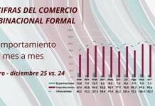 El intercambio comercial entre Venezuela y Colombia incrementó 3,3% durante el período enero-diciembre 2025, en comparación al mismo período del año 2024